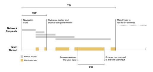 Core Web Vitals: Example website loading