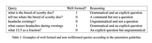 Examples of Well forned and non wll formed queries