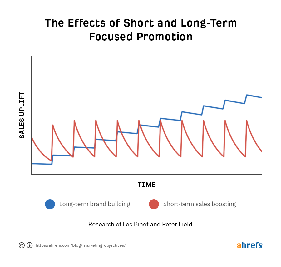 effects of short and long term focused promotion