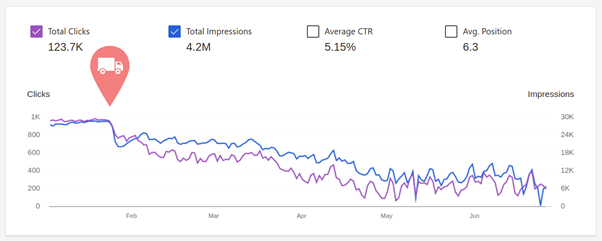 Site Migration Gone Poorly