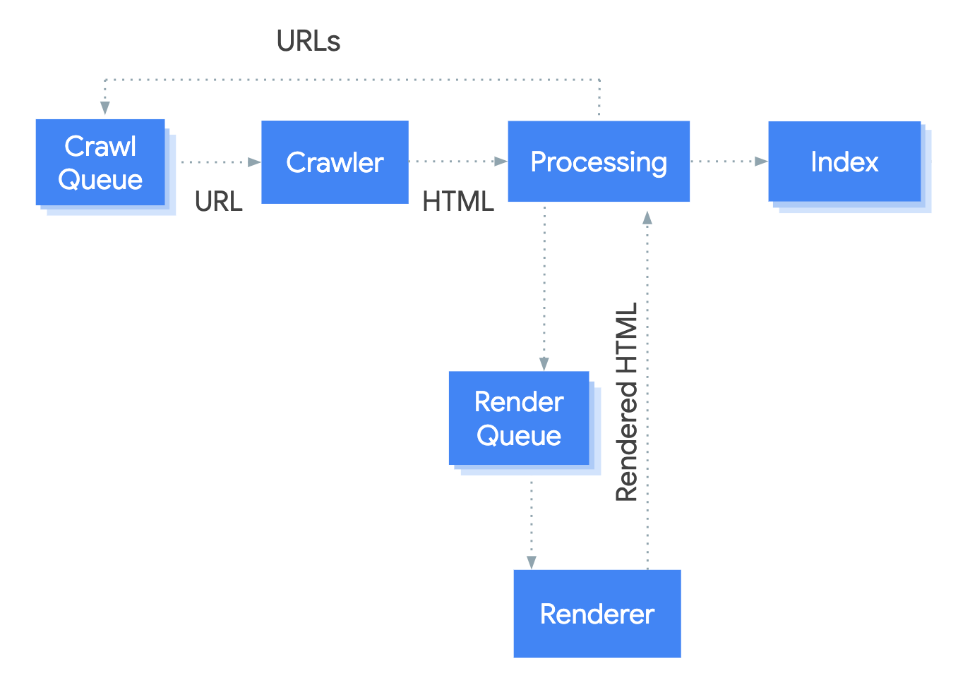 Googlebot takes a URL from the crawl queue,
       crawls it, then passes it into the processing stage. The processing stage extracts links that
       go back on the crawl queue and queues the page for rendering. The page goes from the render
       queue to the renderer which passes the rendered HTML back to processing which indexes the content
       and extracts links to put them into the crawl queue.