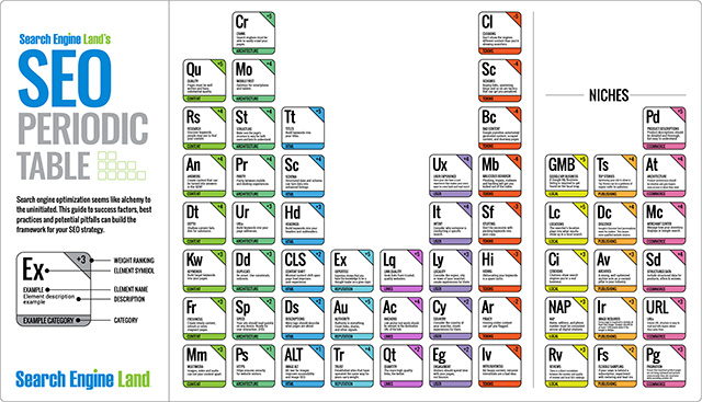 2021 SEO Periodic Table
