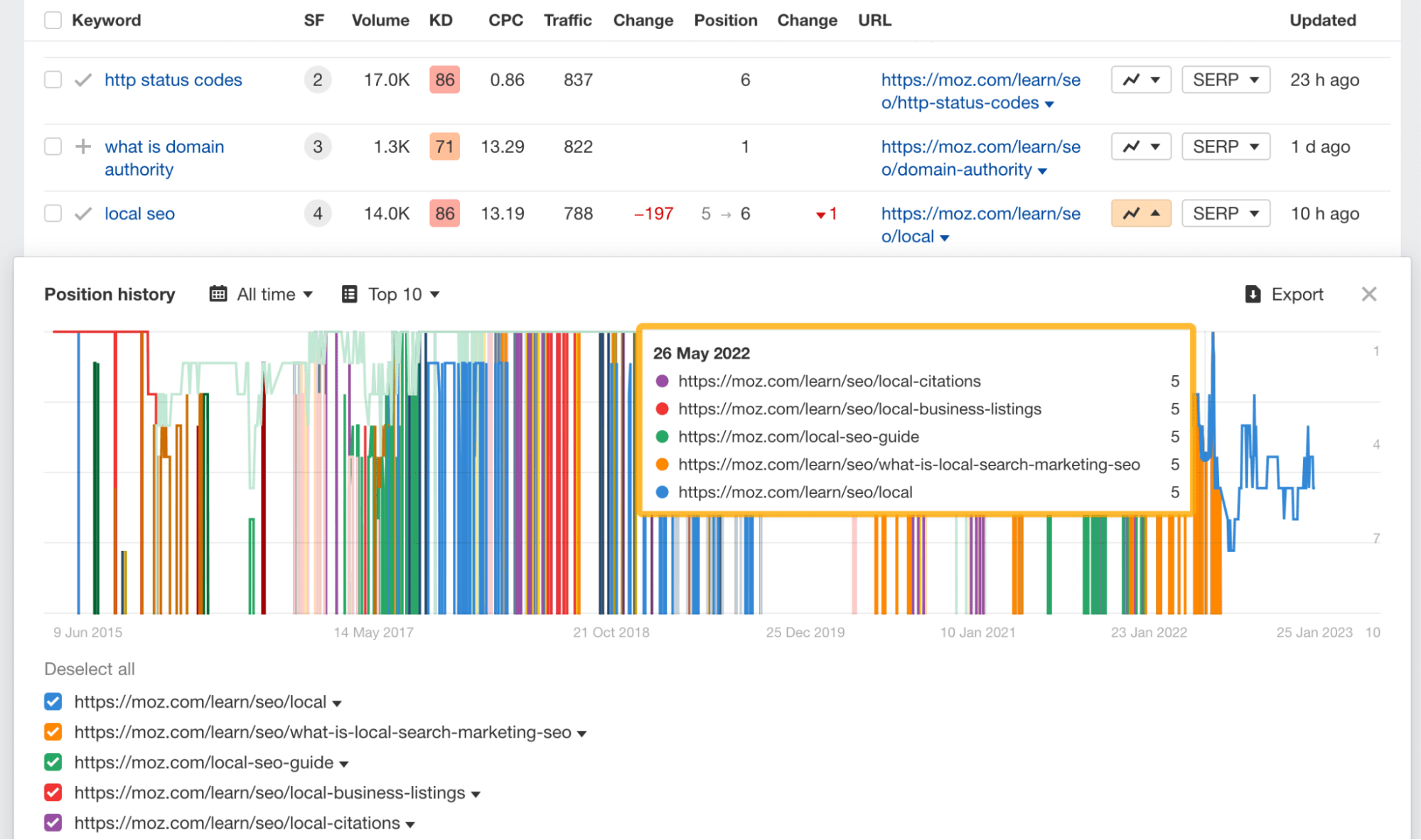 Position history chart for "local seo," via Ahrefs' Site Explorer