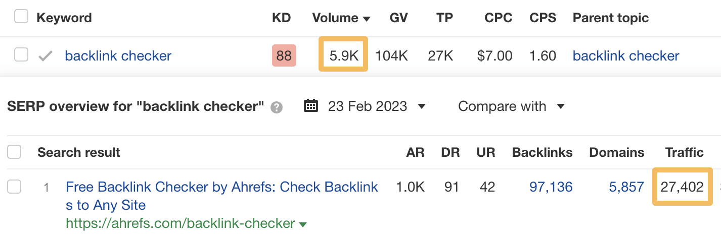 The top-ranking page for "backlink checker" gets lots more traffic than the keyword's search volume