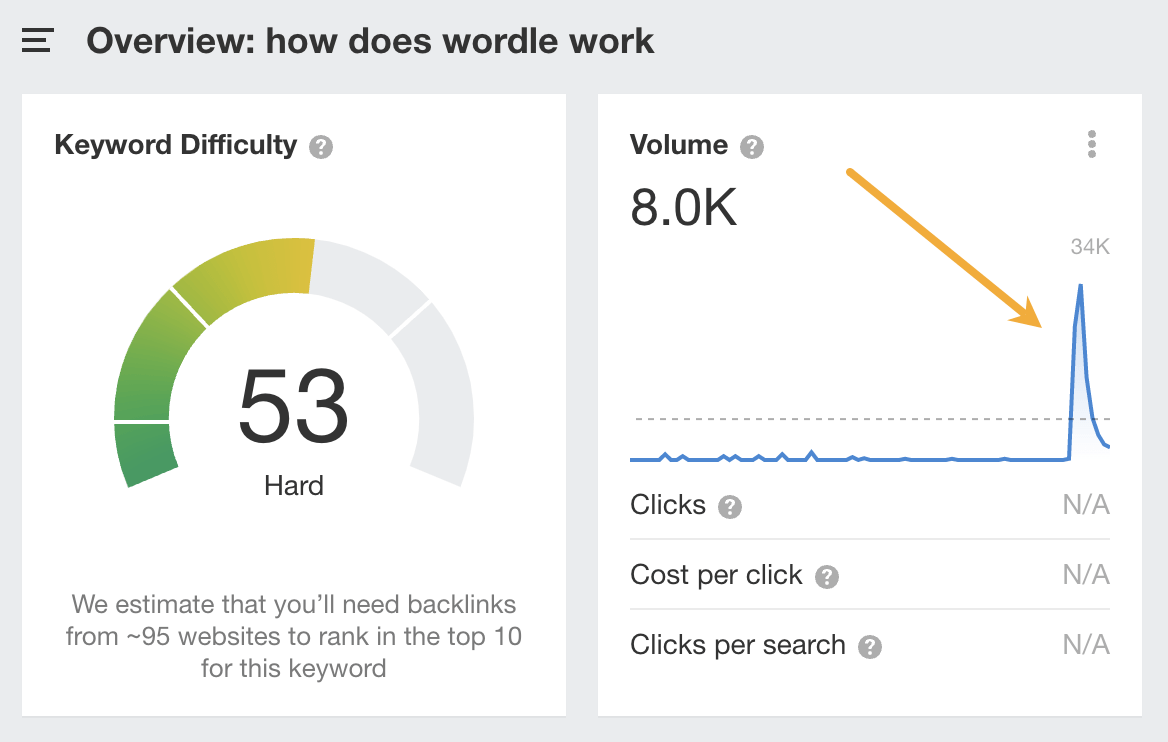 U.S. searches for "how does wordle work" are declining, according to Ahrefs' Keywords Explorer