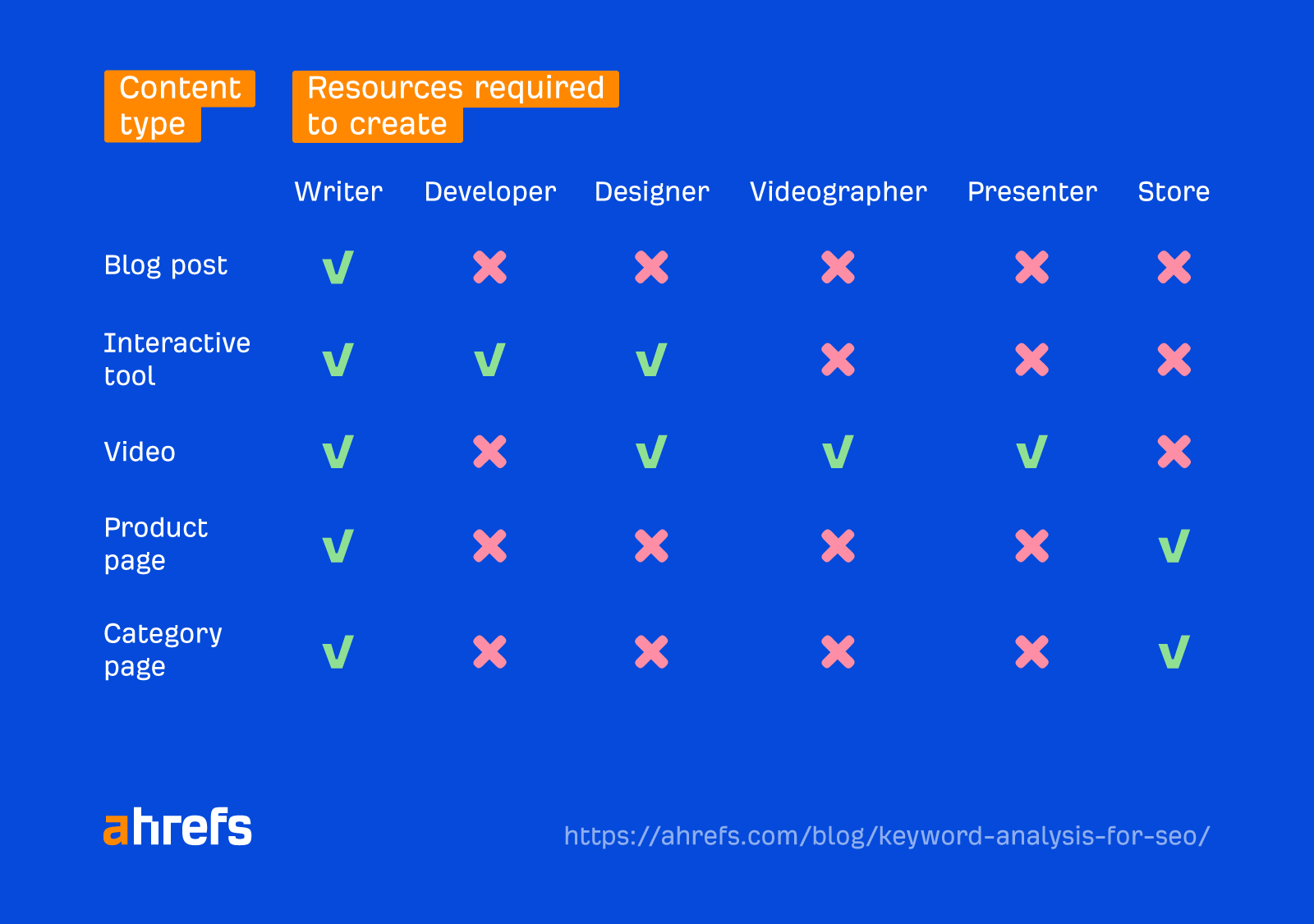 Resources required to create different types of content