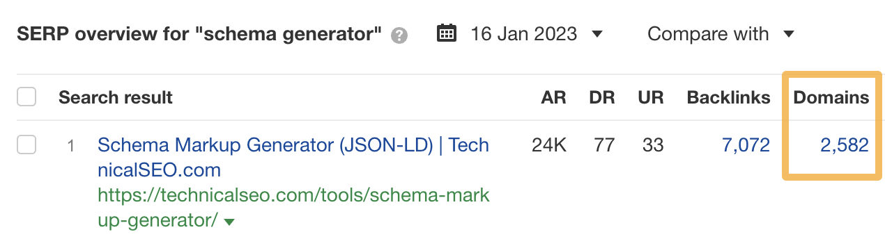 The top-ranking page for "schema generator" has backlinks from almost 2,600 referring domains, according to Ahrefs' Keywords Explorer
