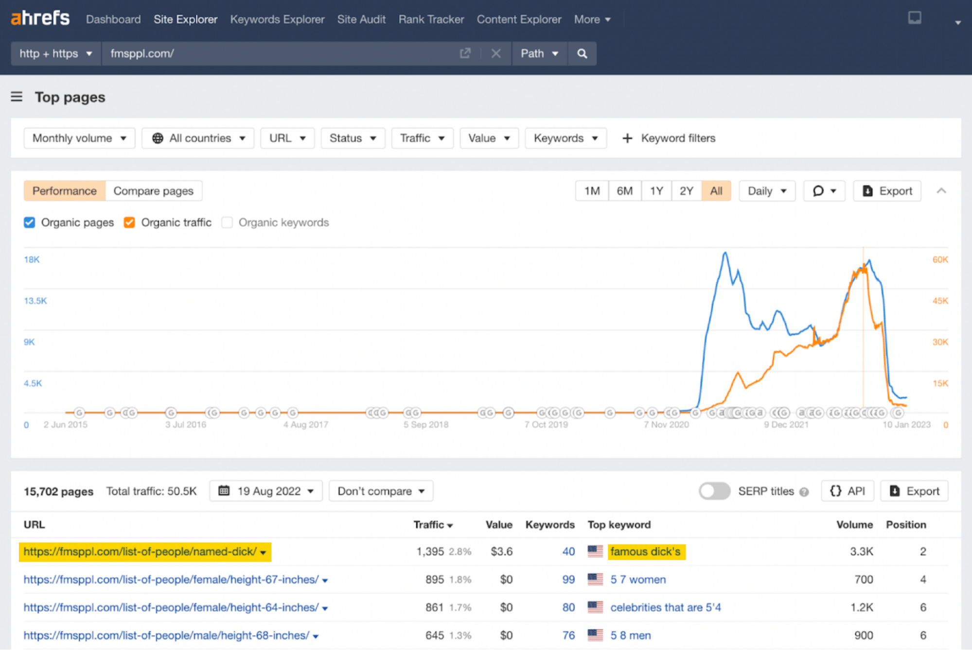 Top pages report, via Ahrefs' Site Explorer