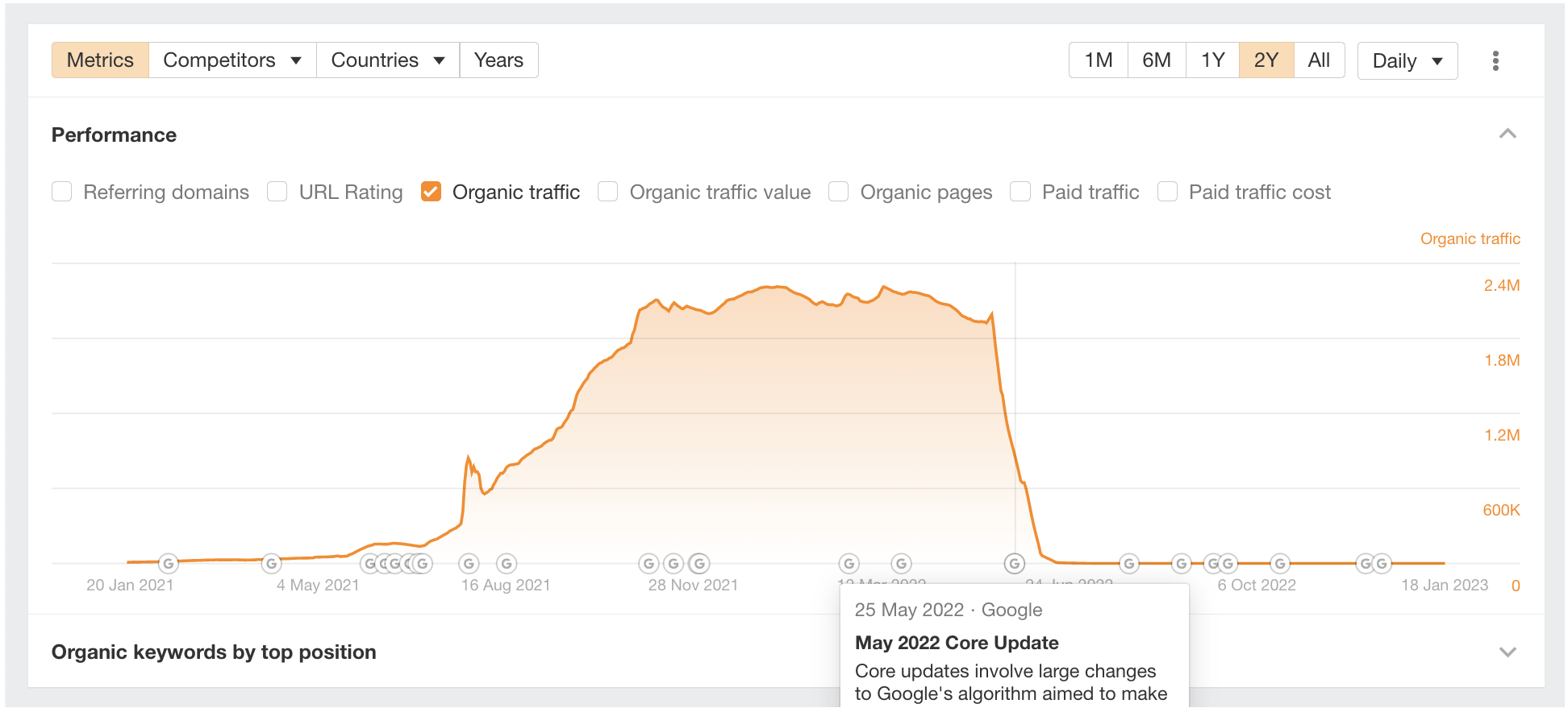 Performance overview zoomed in, via Ahrefs' Site Explorer
