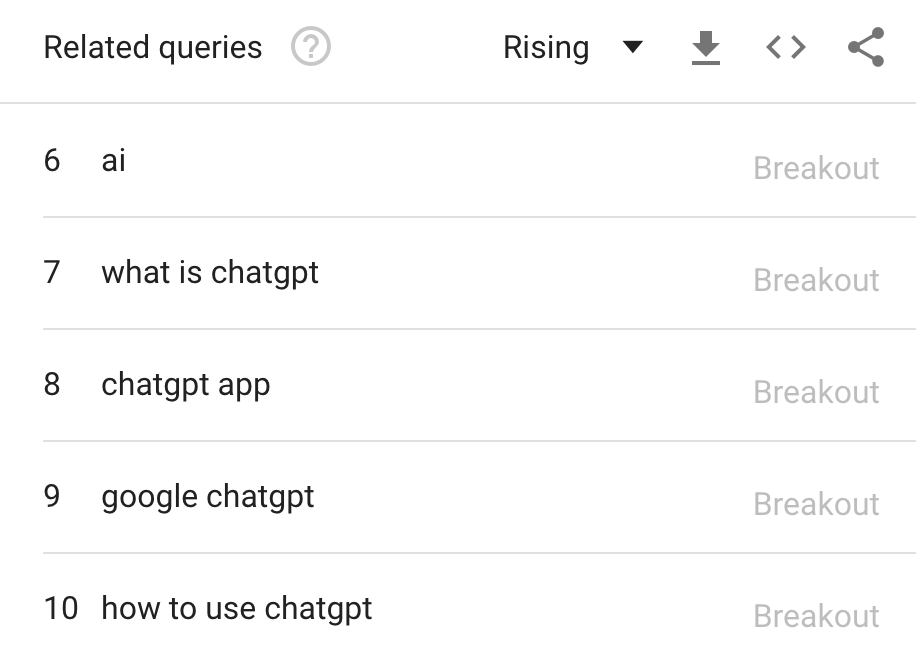 Results of plugging a rising topic back into Google Trends