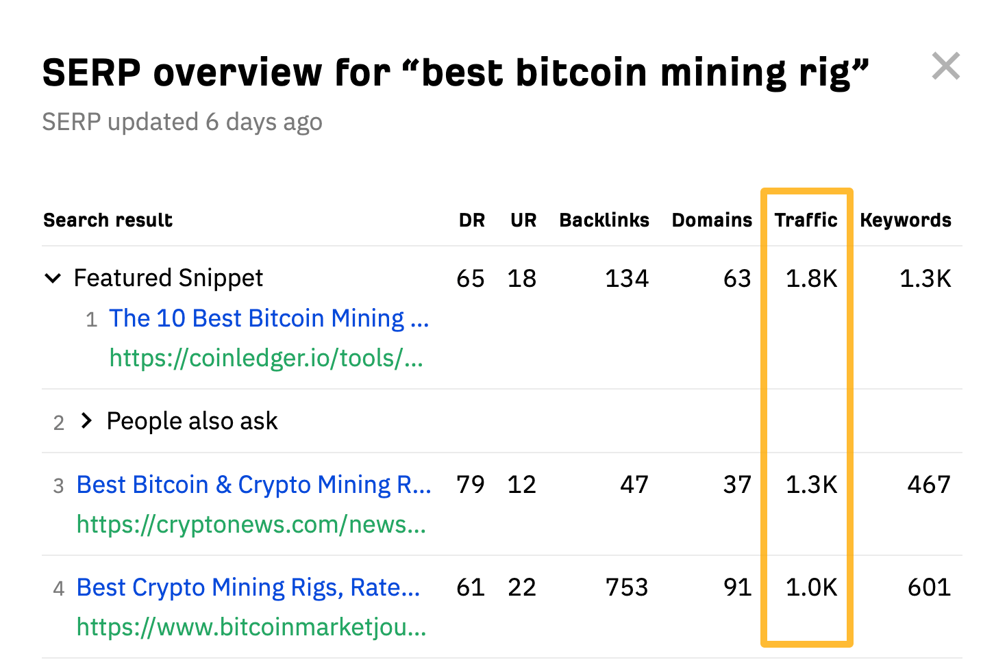 SERP overview for "best bitcoin mining rig," via Ahrefs' free SERP checker