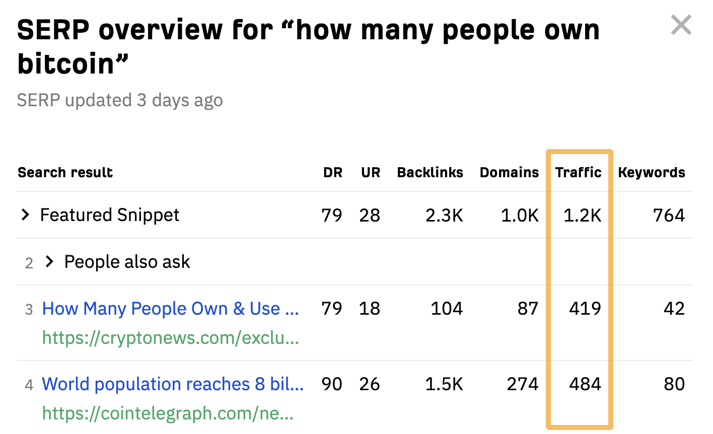 SERP overview for "how many people own bitcoin," via Ahrefs' free SERP checker