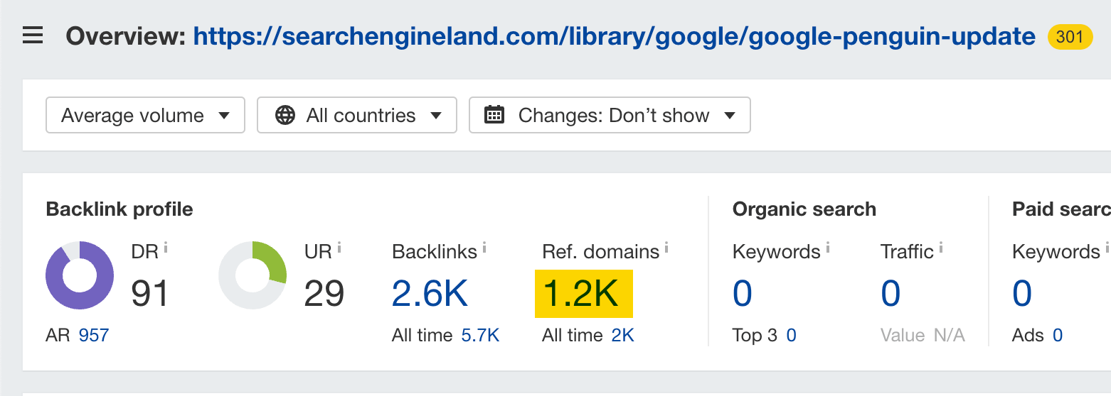 This redirected page has backlinks from 1.2K referring domains