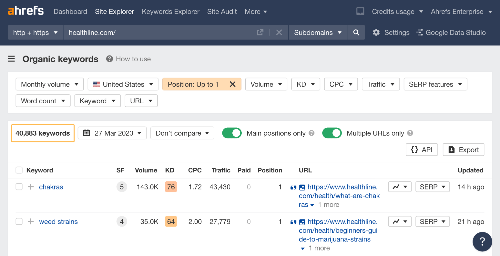 Healthline ranking for over 40K keywords with two or more pages
