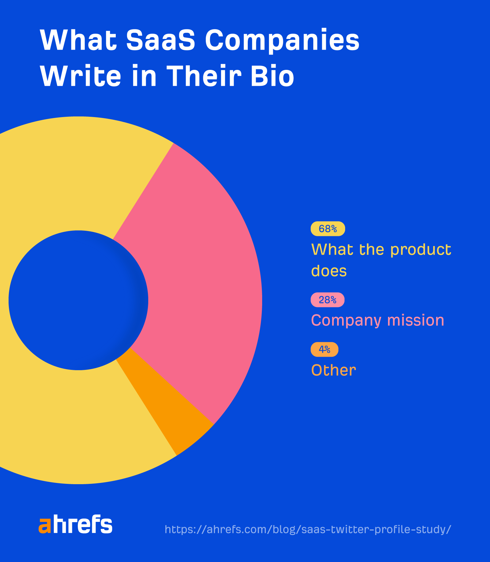 What SaaS companies write in their Twitter bio
