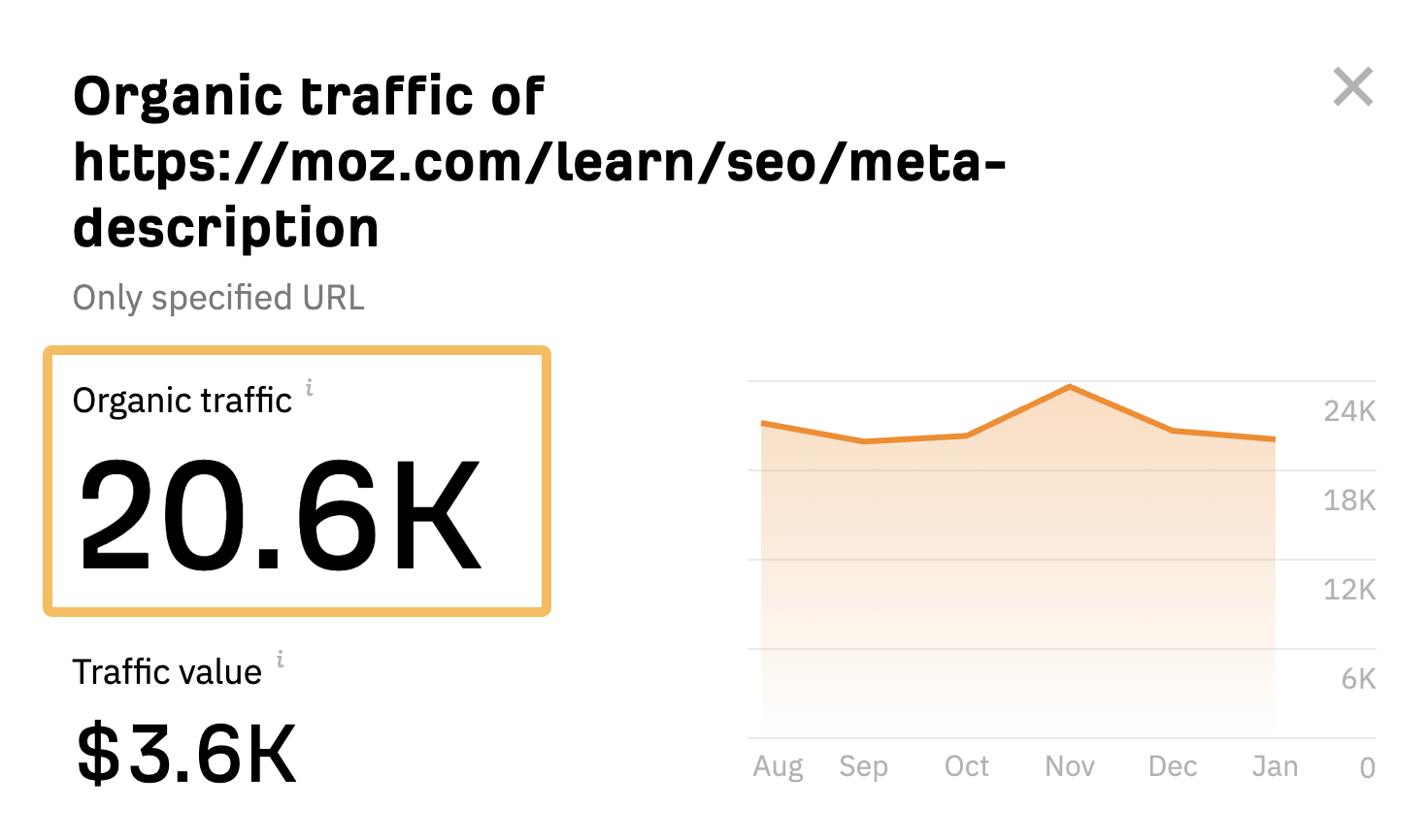 Estimated organic traffic to Moz's meta description guide, via Ahrefs' free traffic checker