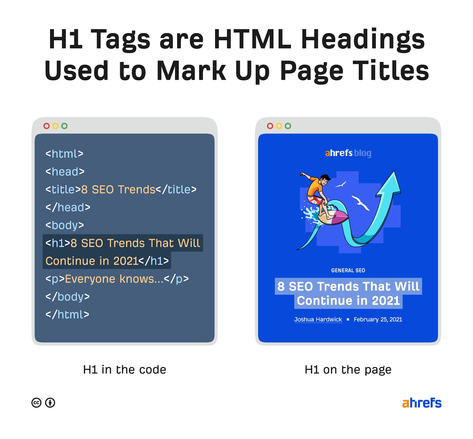How H1s look in the code vs. on the page