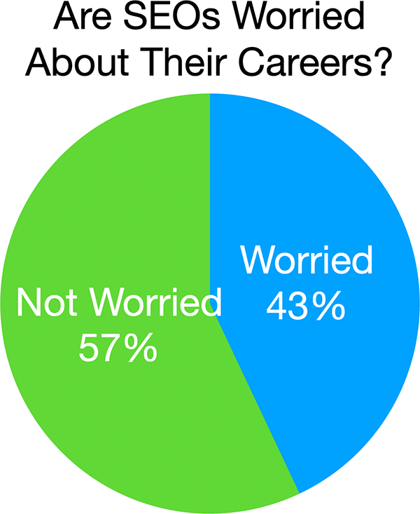 Seo Career Worry Poll