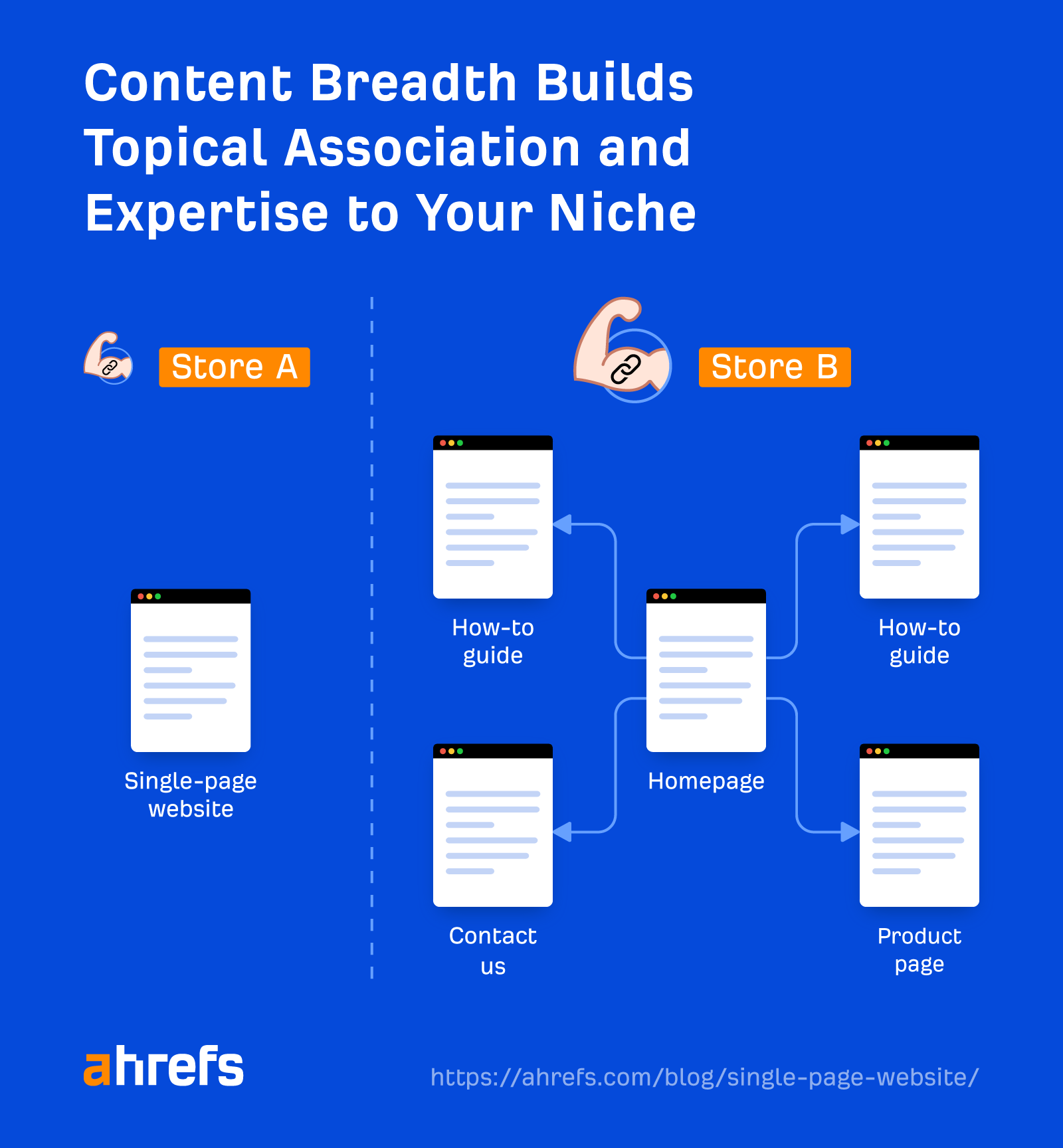 Structure comparison with Store B (multi-page) housing more content than Store A (single-page)