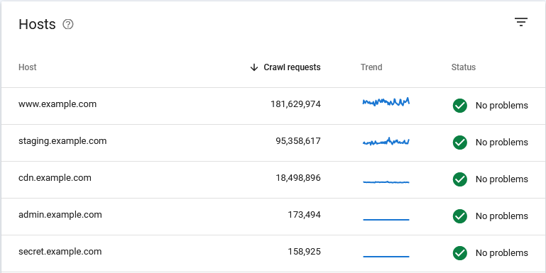 GSC Crawl Stats for multiple subdomains