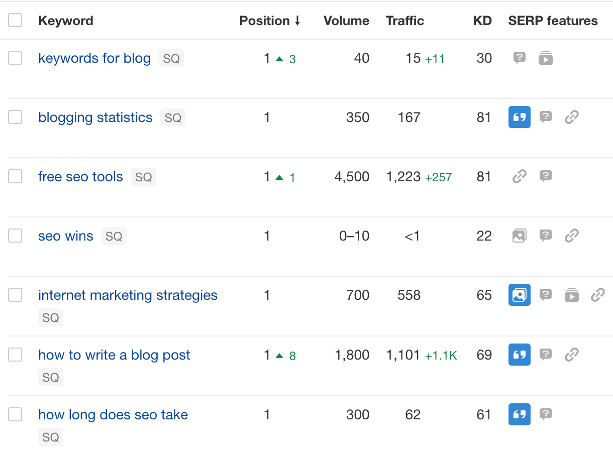 Keyword metrics, via Ahrefs' Rank Tracker