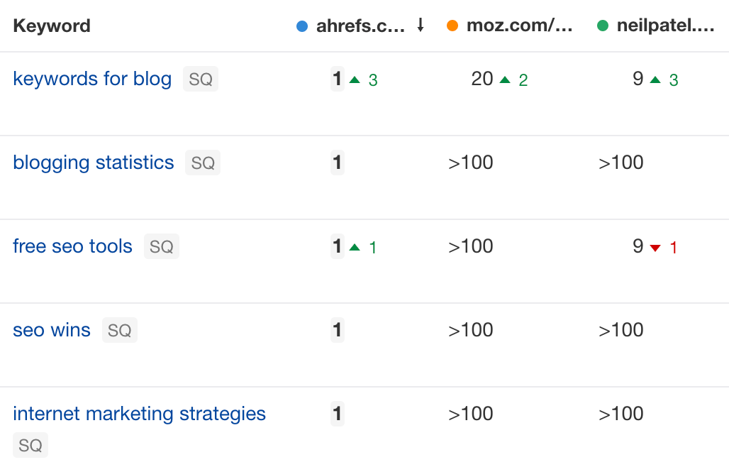 Comparing keyword performance against competitors using Ahrefs' Rank Tracker