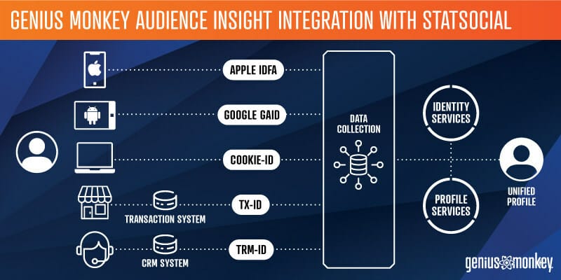 Genius Monkey Enhances Audience Insights Through StatSocial Integration
