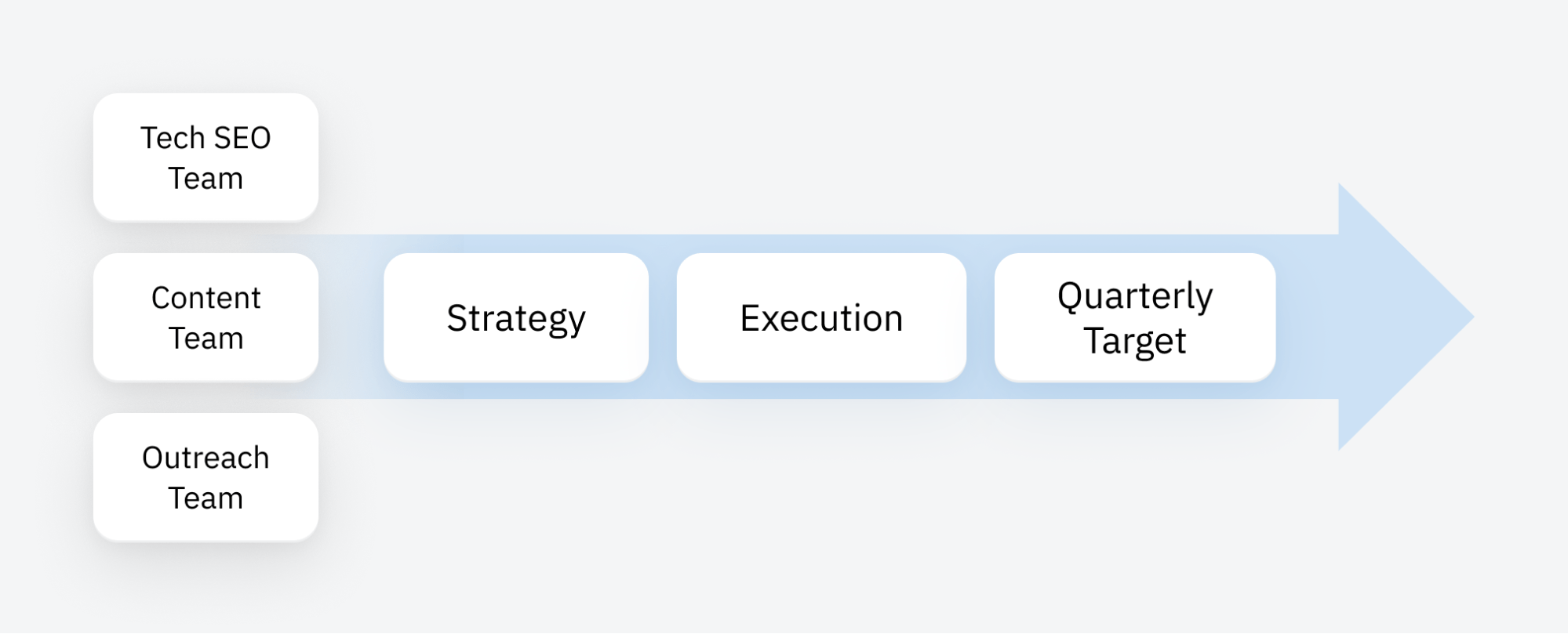 Flat SEO team structure example
