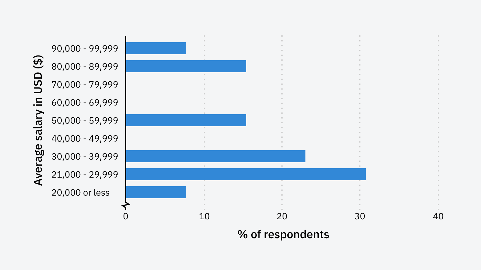 SEO Lead salary
