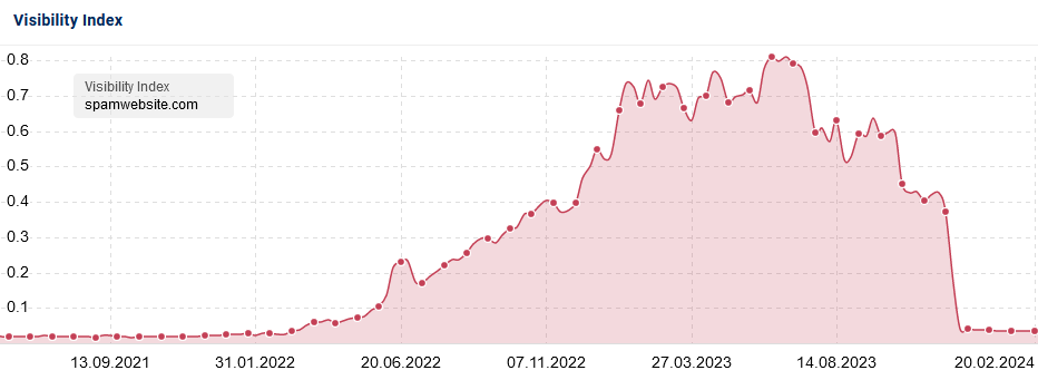 Sistrix visibility index for a website that probably got caught using spam tactics