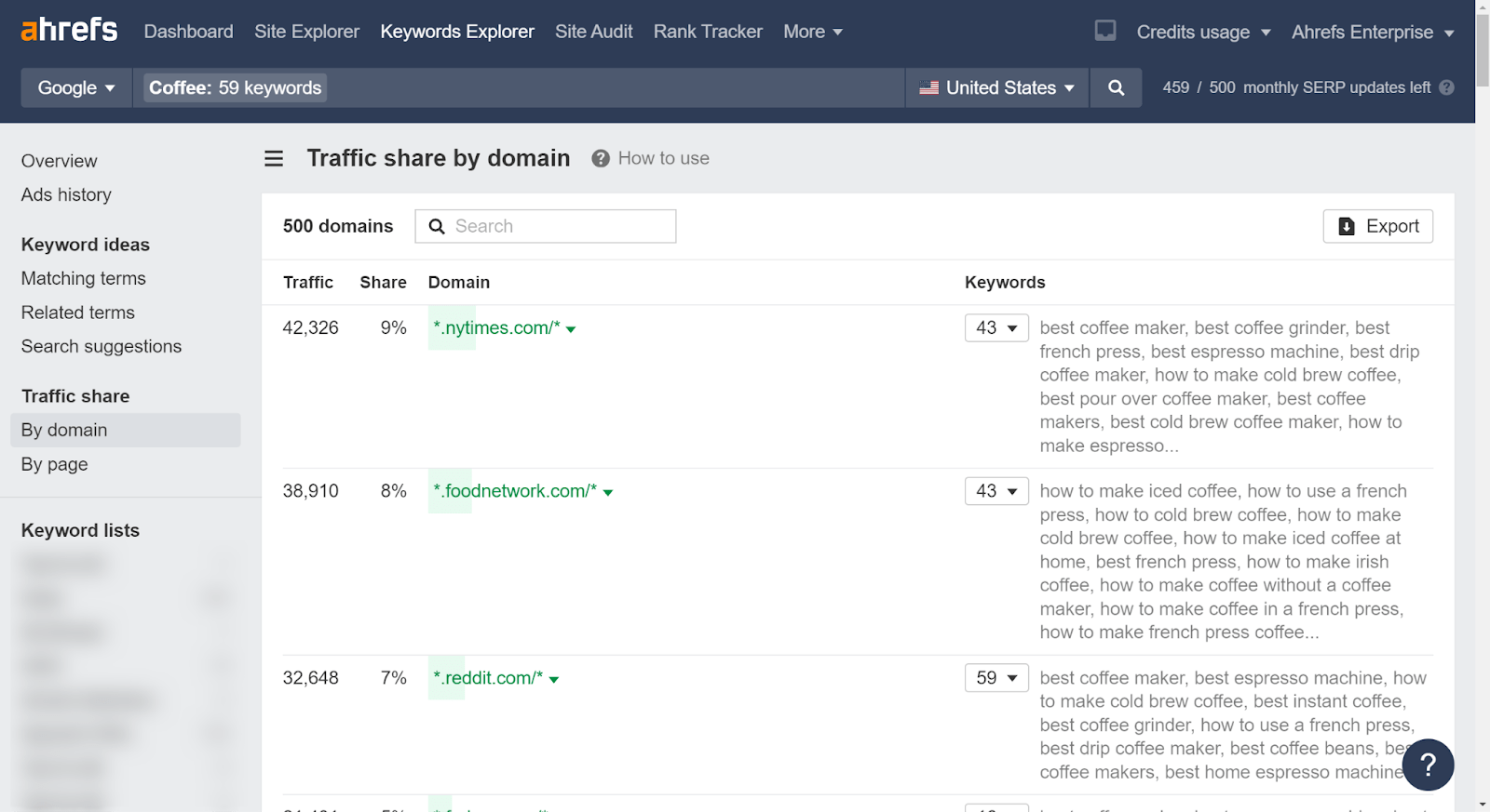 The traffic share by domain report shows key players for a market