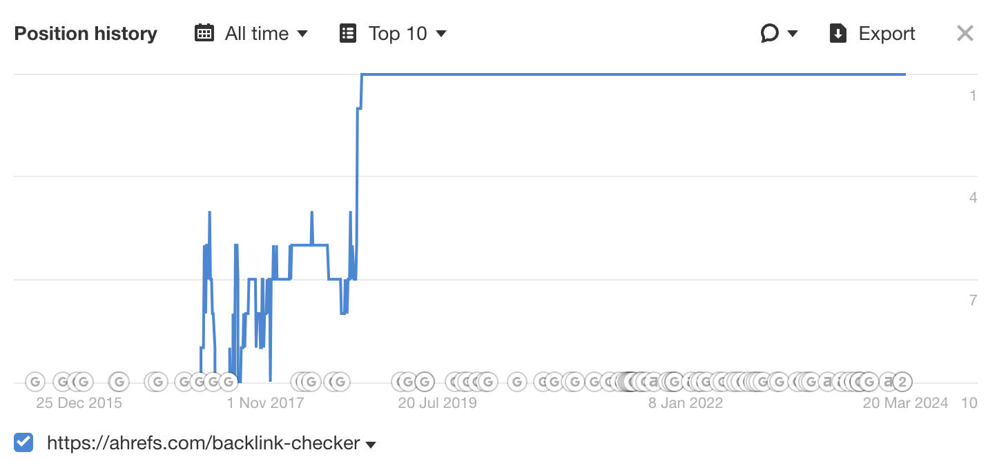 Our rankings for "backlink checker" shot up after we matched search intent