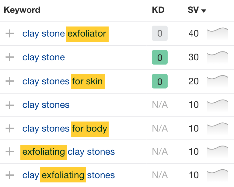 Ahrefs' keyword metrics for "clay stone exfoliator" and similar keywords indicating over 100 searches per month when aggregated.