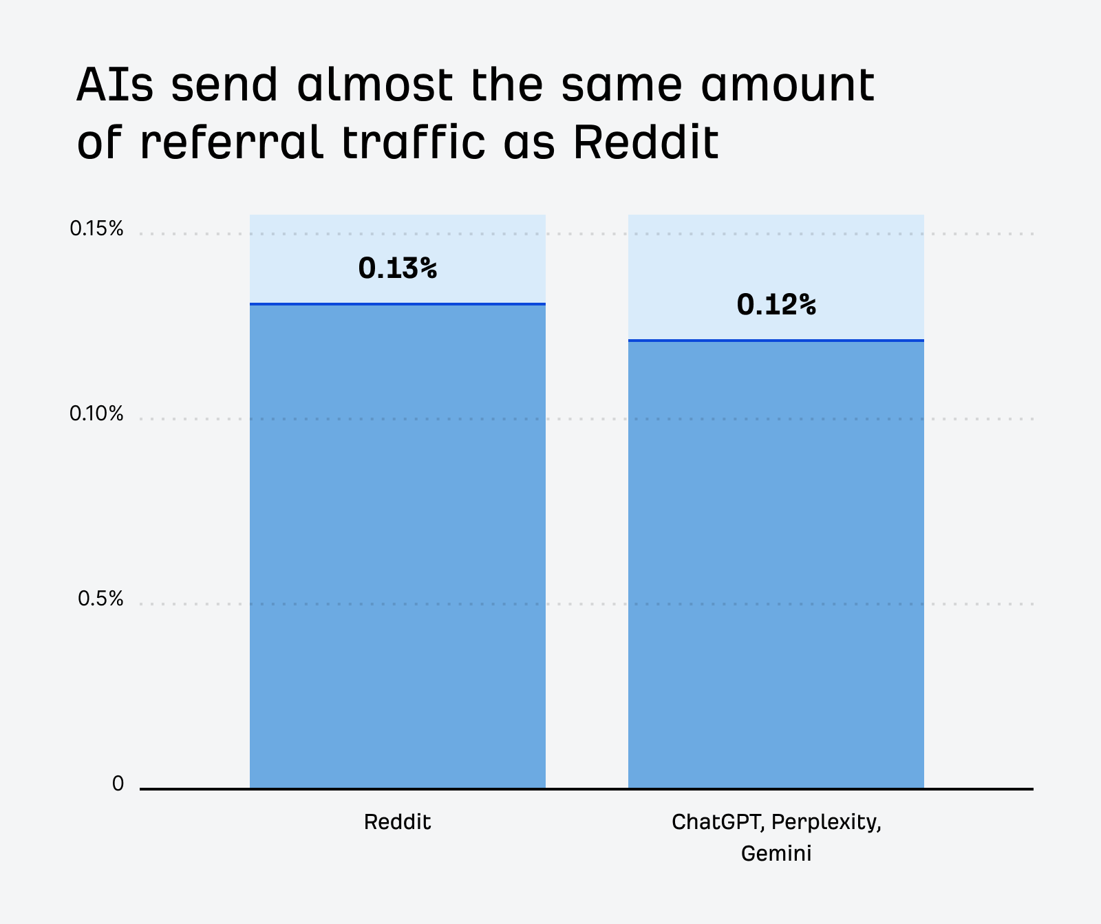 Ahrefs AI traffic research. Bar graph comparing Reddit (0.13%) with ChatGPT, Perplexity, and Gemini (0.12%), showing nearly identical referral traffic percentages