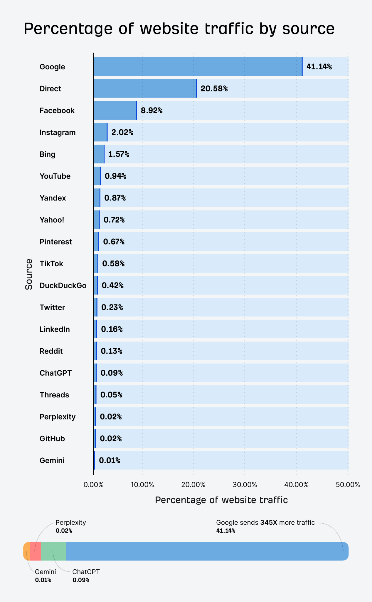 Ahrefs AI traffic research. Bar graph displaying Percentage of Website Traffic by Source, with Google leading at 41.14%, followed by Direct at 20.58%, Facebook at 8.92%, and just 0.12% for AI sources ChatGPT, Perplexity, and Gemini