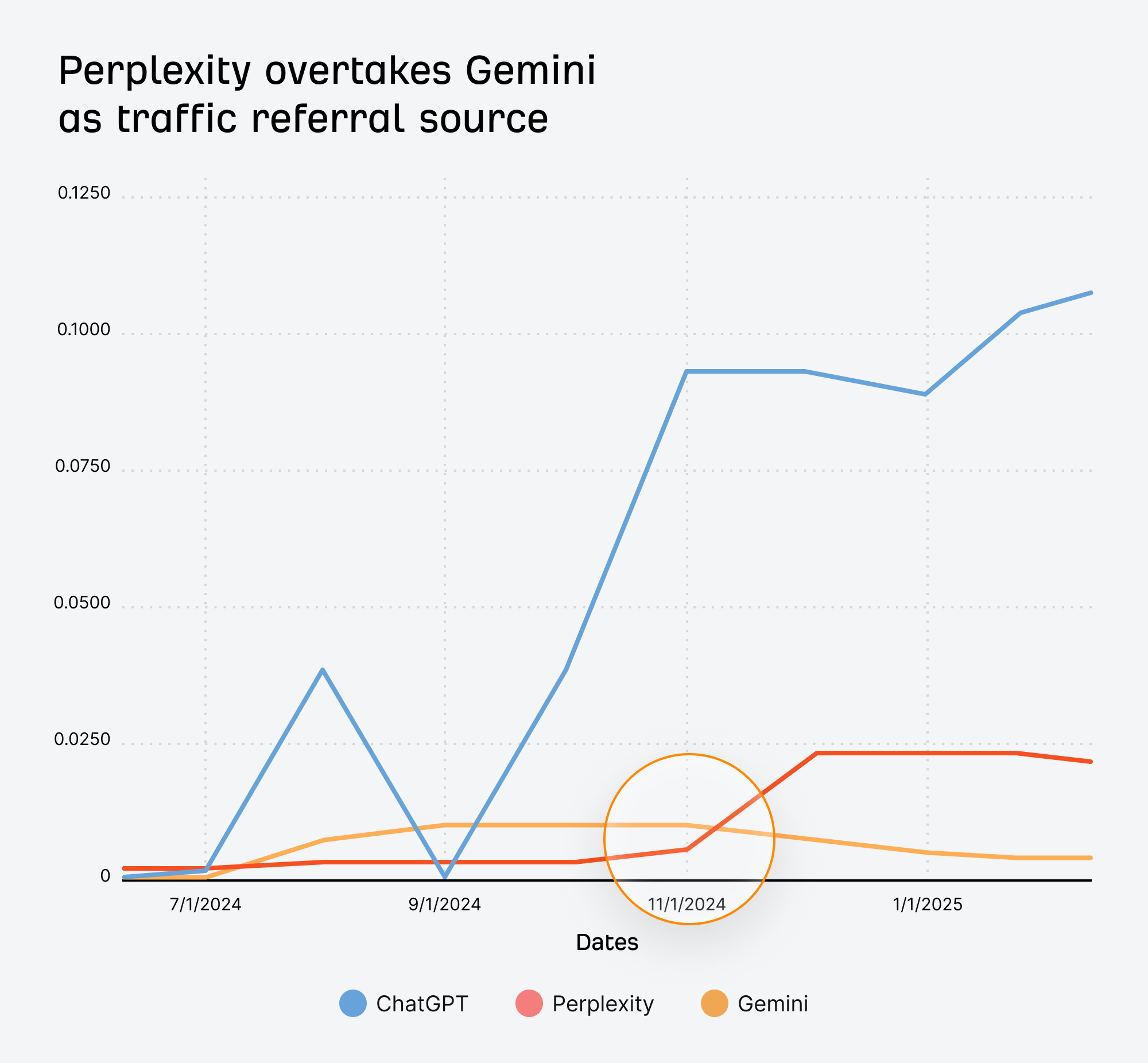 Ahrefs AI traffic research. Line graph tracking the traffic referral trends of ChatGPT, Perplexity, and Gemini from July 2024 to January 2025, highlighting Perplexity's rise and overtaking of Gemini