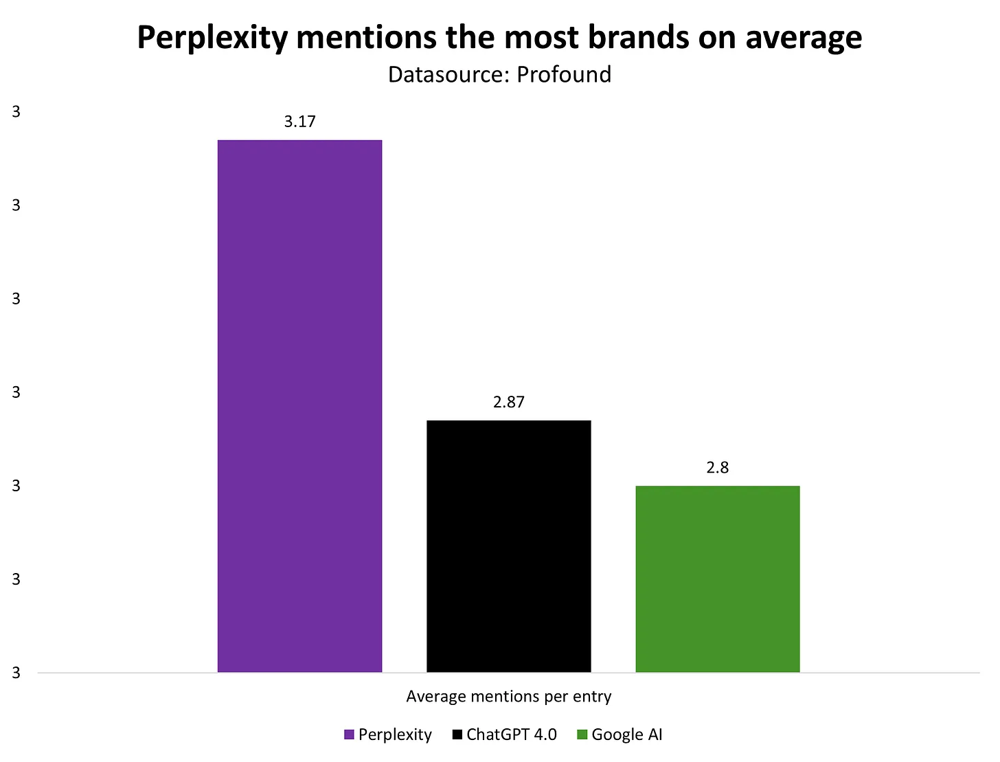 Kevin Indig AI brand mention research. A bar chart shows average brand mentions for each AI model. Perplexity sends 3.17 brand mentions, ChatGPT sends 2.87, and Google AI sends 2.8