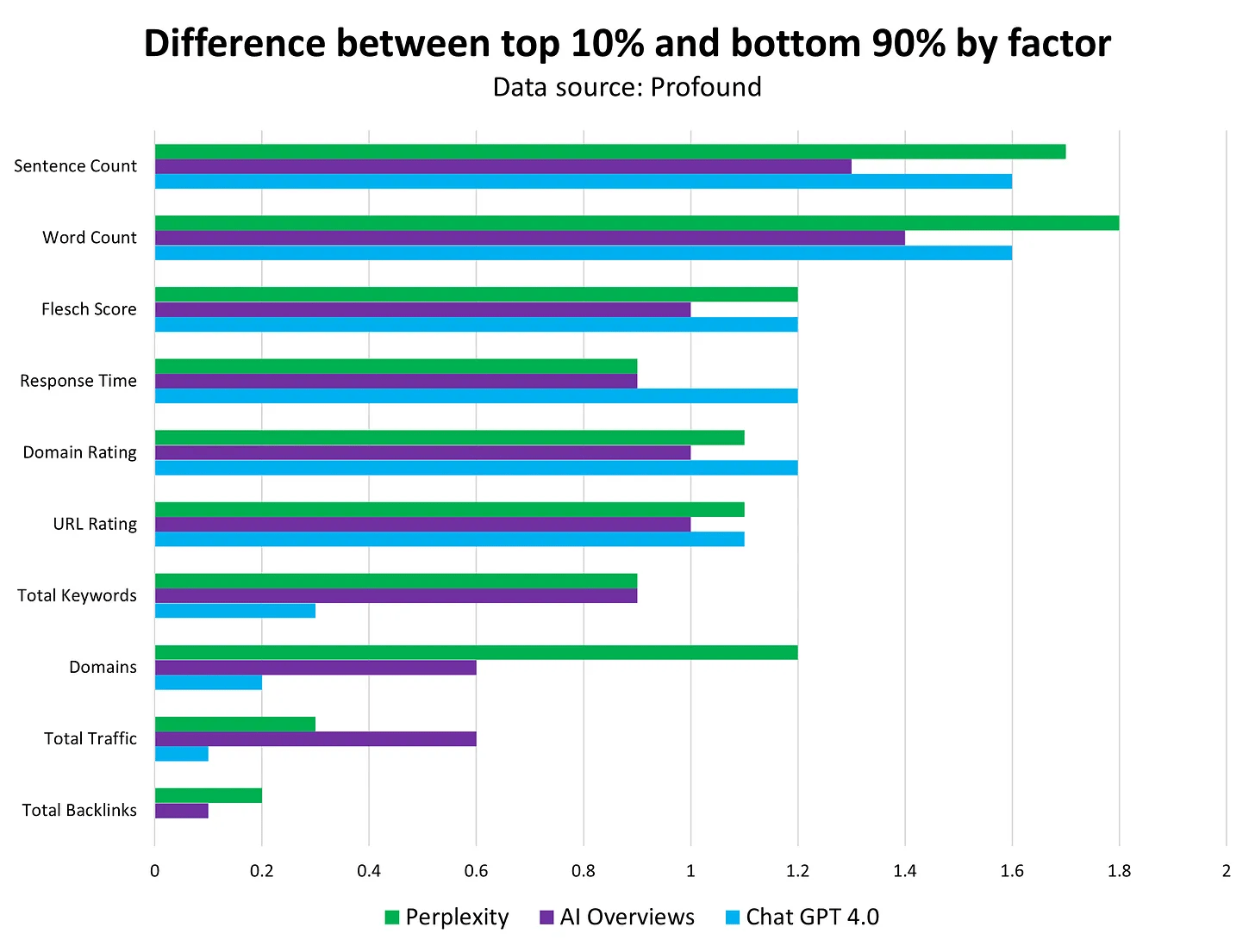 Kevin Indig AI brand mention research, showing the factors that correlate most with AI brand visibility, broken down by AI source (Perplexity, AI Overviews, and ChatGPT), showing Perplexity correlates closest with factors like sentence and word count, Flesch score, and Domains