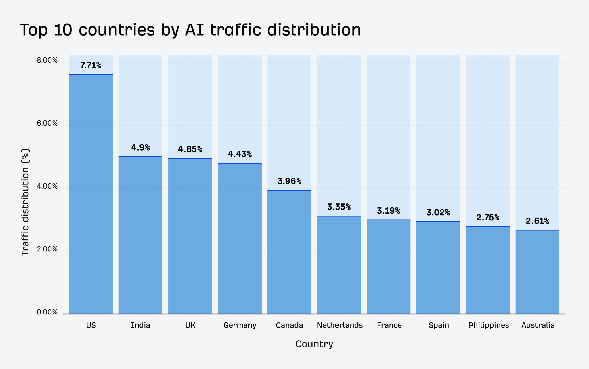 Bar graph showing Top 10 Countries by AI Traffic Distribution, with the United States leading at 7.71%, followed by India at 4.9%, UK at 4.85%, and other countries with descending percentages