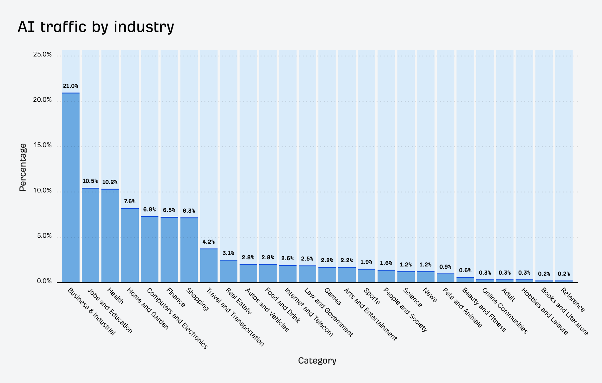 Bar chart of AI Traffic by Industry, with Business and Industrial leading at 21.0%, followed by Jobs and Education at 10.5%, and Health at 10.2%, with various other industries represented