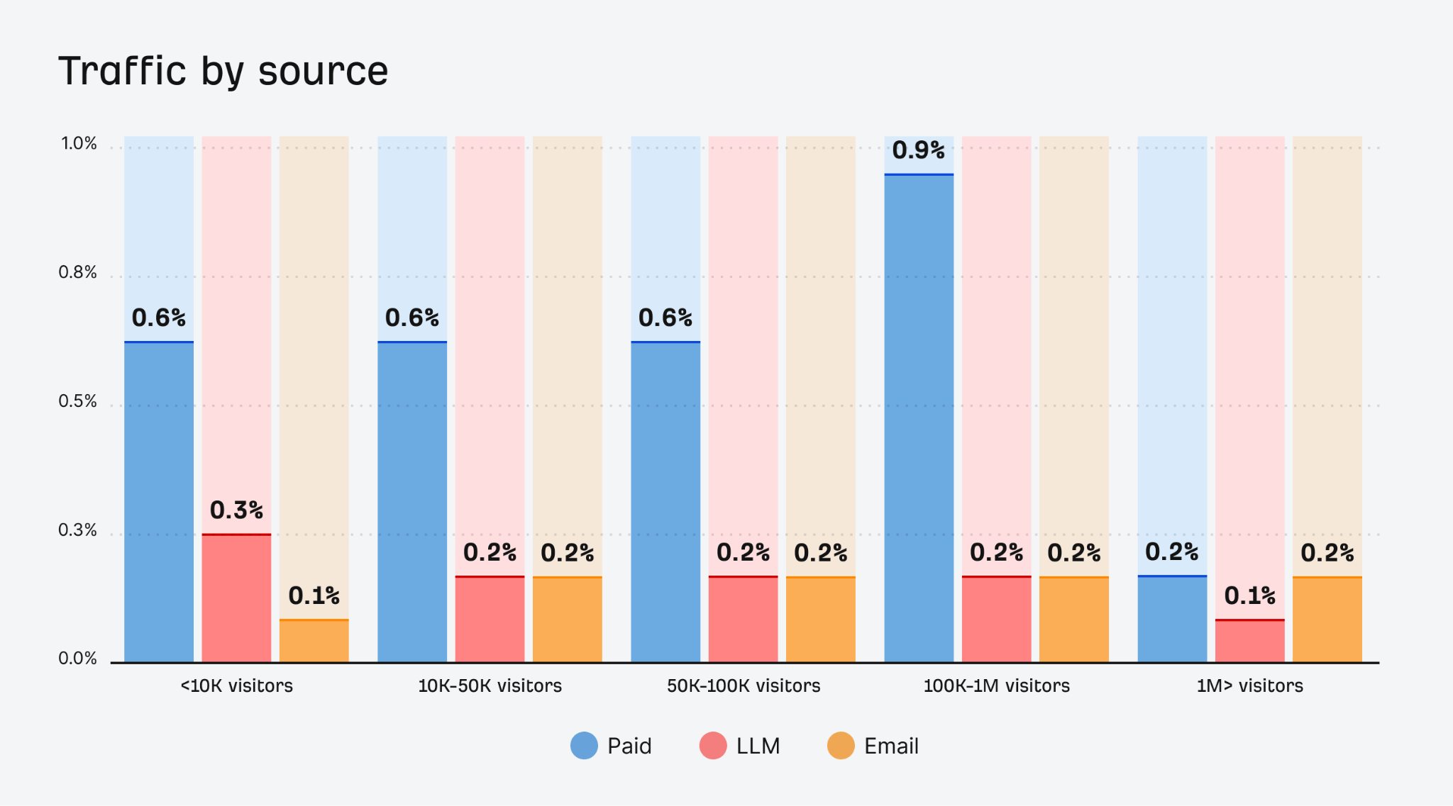 Bar chart showing Traffic by Source across different website visitor ranges, with Paid, LLM, and Email traffic percentages for visitor segments from less than 10K to over 1M visitors