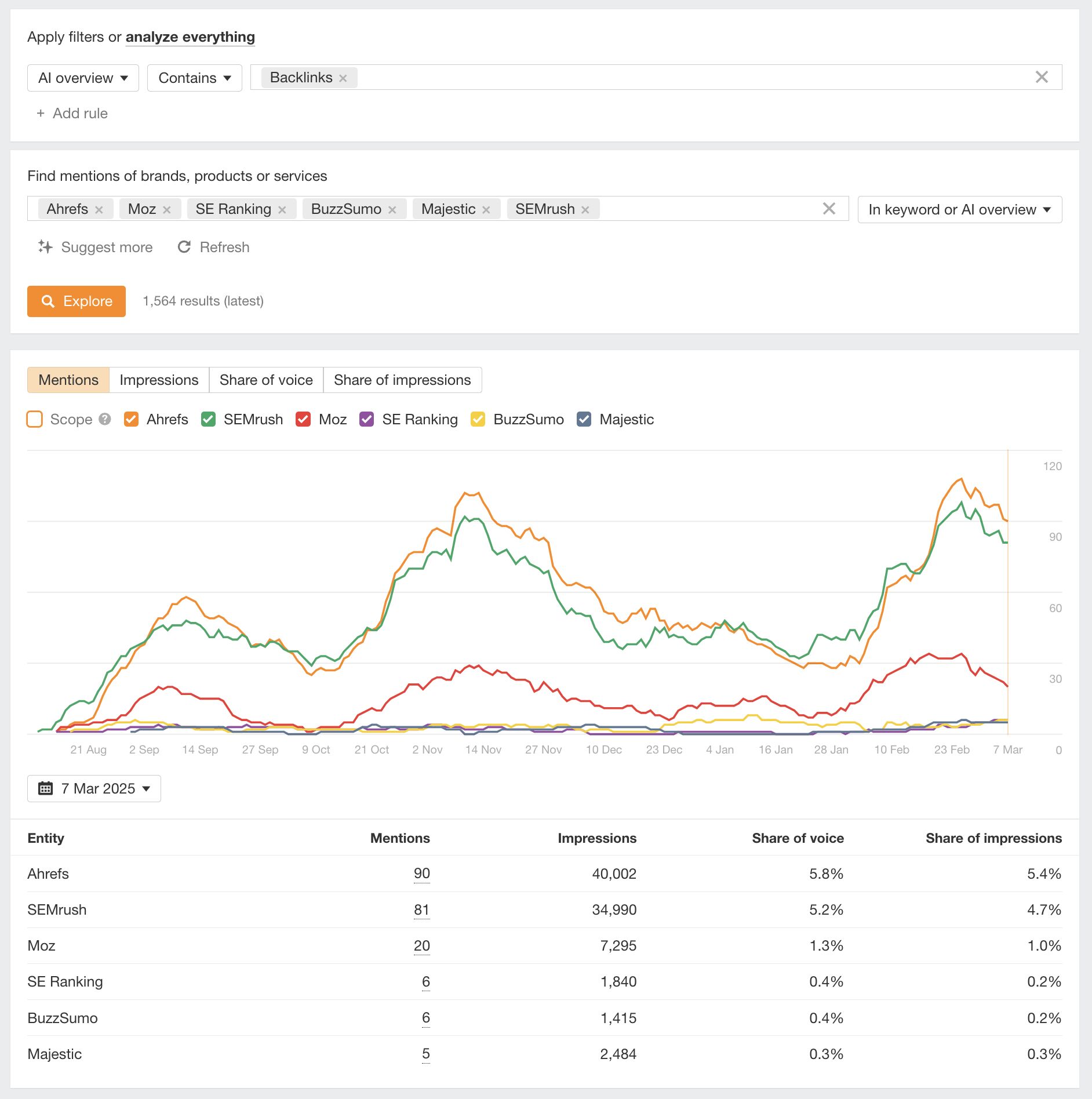 Ahrefs Brand Radar showing brand mentions in AI Overviews for Ahrefs, SEMRush, Moz, SE Ranking, BuzzSumo, and Majestic for the topic of backlinks