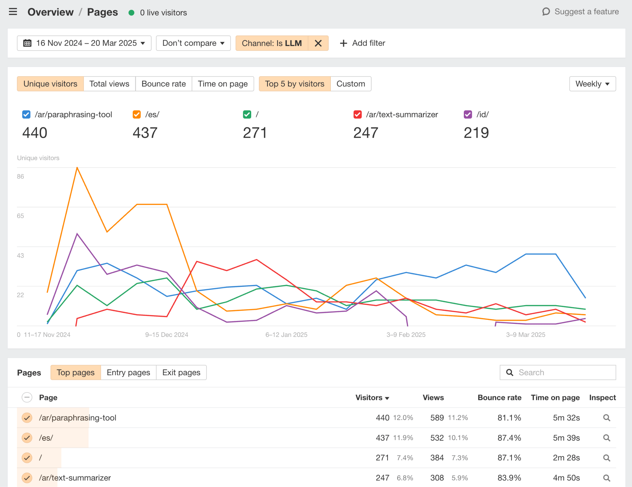 A screenshot of Ahrefs Web Analytics showing a trended line chart comparison of URLs/content receiving traffic from LLMs
