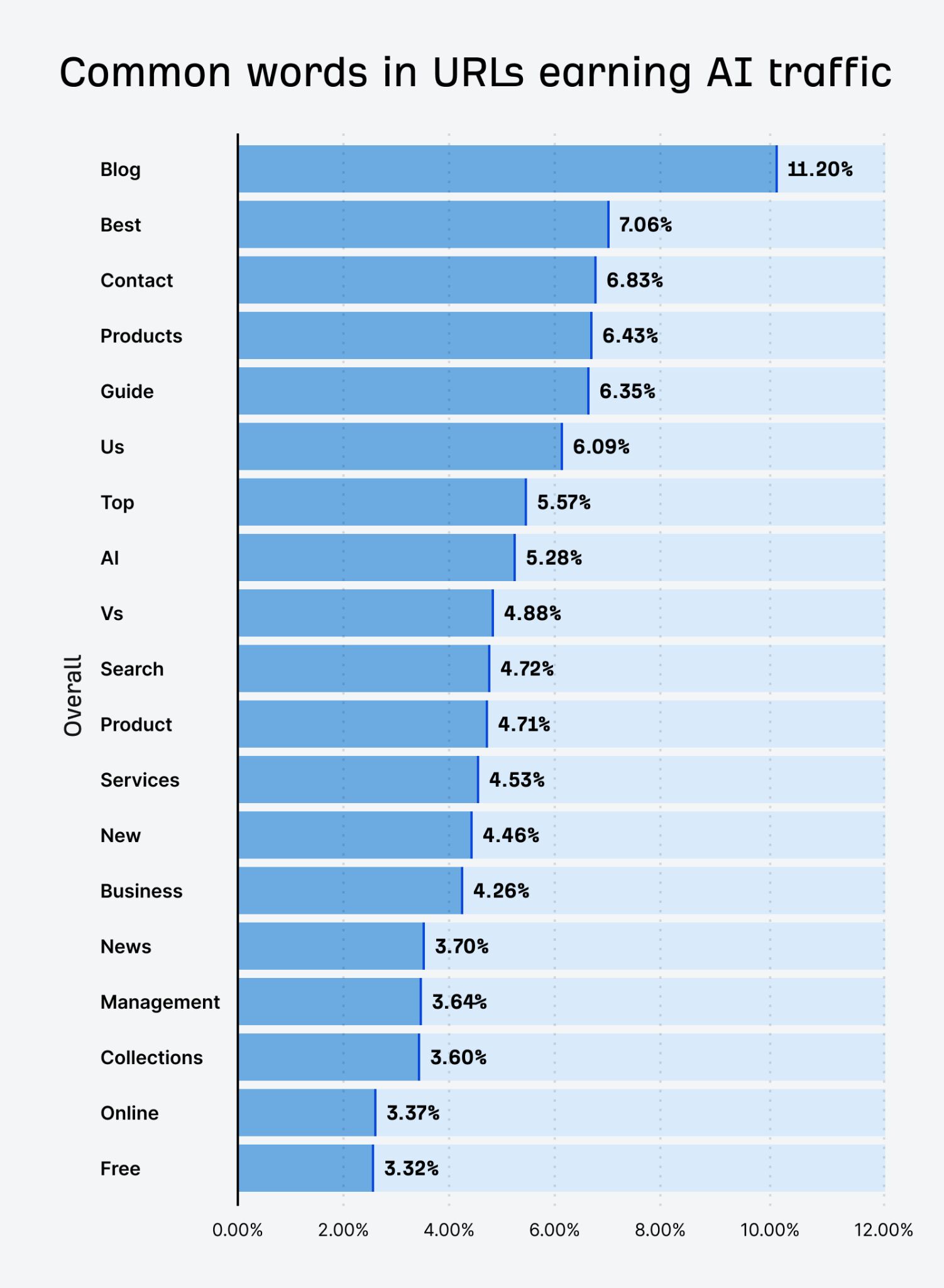 Bar chart of Common Words in URLs Earning AI Traffic, with 'Blog' leading at 11.20%, followed by 'Best' at 7.06%, and other terms like 'Contact', 'Products', and 'Guide'