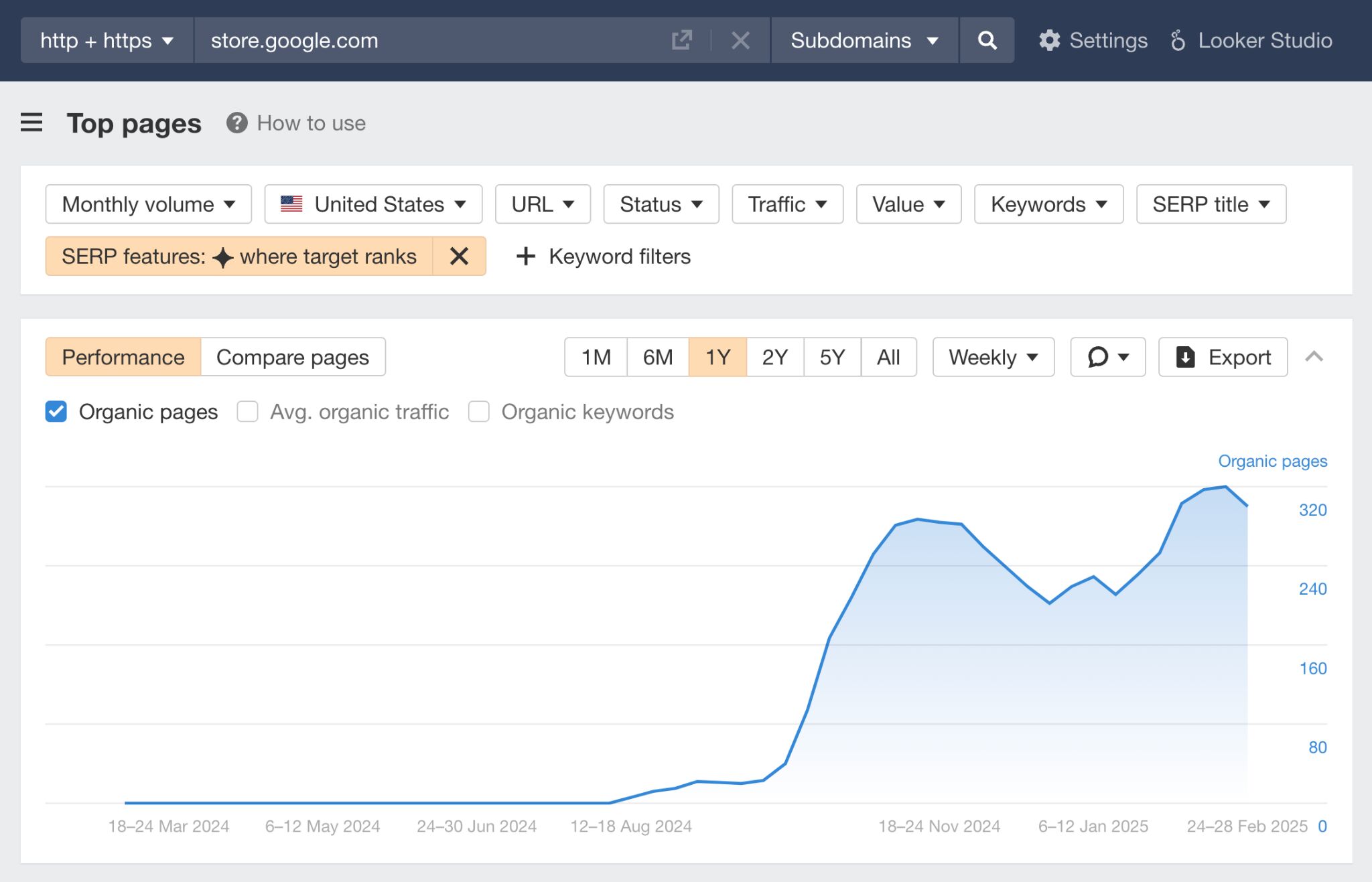 Ahrefs top pages graph showing organic page performance for Google Store over time, with a blue line indicating growth in organic pages from March 2024 to February 2025.