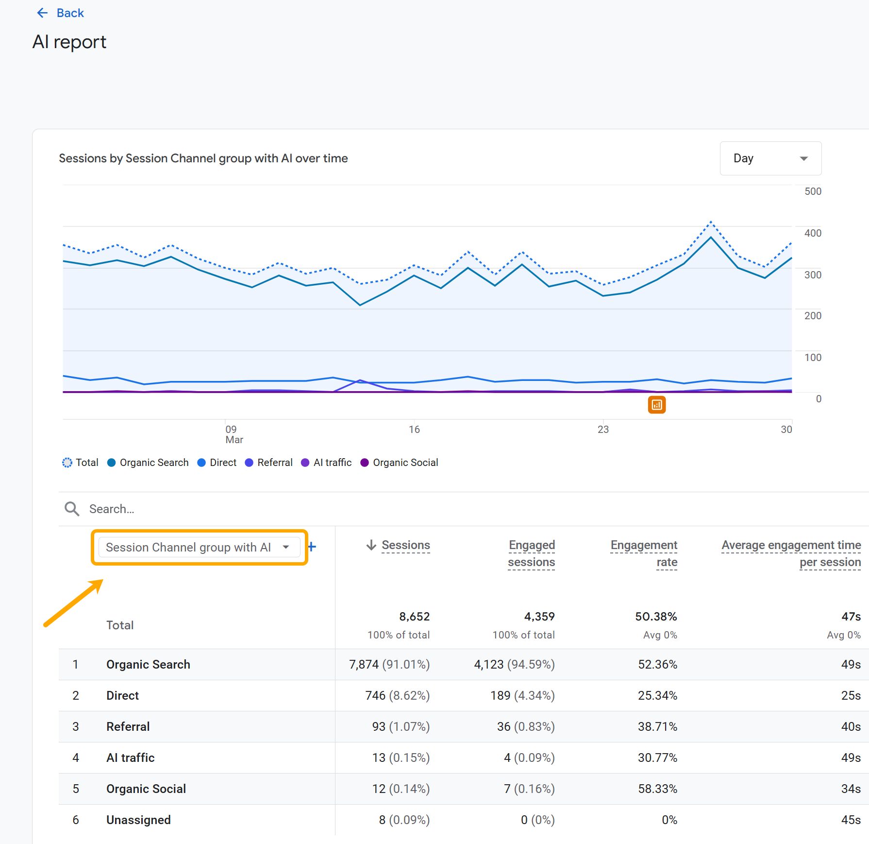 Google Analytics report showing sessions segmented by AI-related channels over time. The majority of sessions (91%) come from Organic Search, followed by Direct, Referral, and AI traffic. A line graph shows Organic Search sessions trending higher than other sources throughout March. 