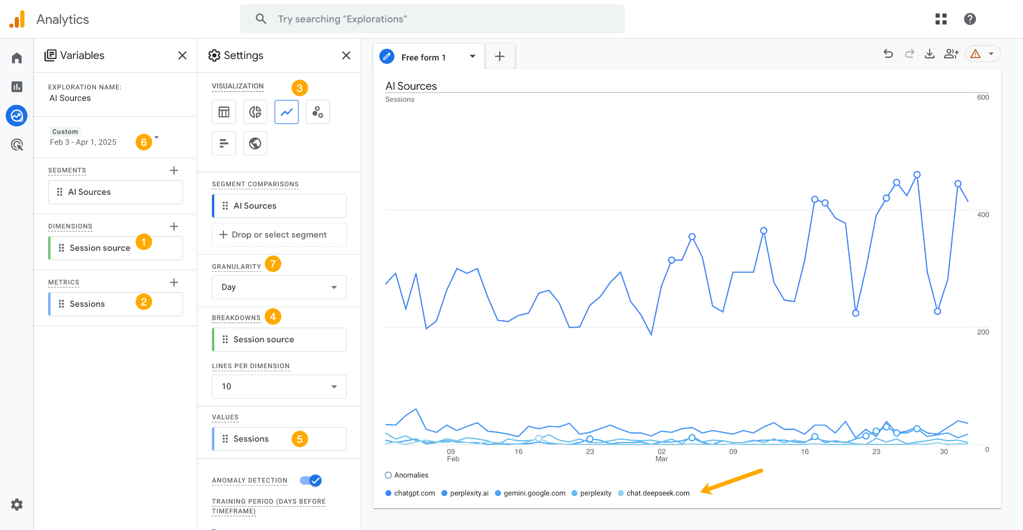 Google Analytics exploration dashboard showing daily session trends for AI sources from Feb 3 to Apr 1, 2025. Session source breakdown includes chatgpt.com, gemini.google.com, perplexity.ai, and chat.deepseek.com. ChatGPT shows significantly higher session volume than others. 