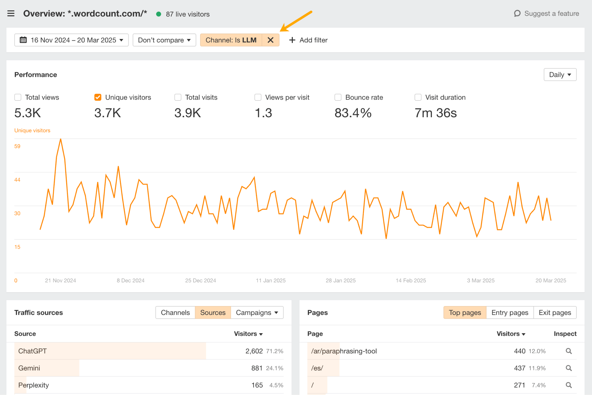 Ahrefs Web Analytics showing LLM channel traffic data. Performance dashboard filtered by the “LLM” channel, showing total views (5.3K), unique visitors (3.7K), and a bounce rate of 83.4%. Traffic sources are led by ChatGPT, Gemini, and Perplexity. Top pages include /ar/paraphrasing-tool and /es/.