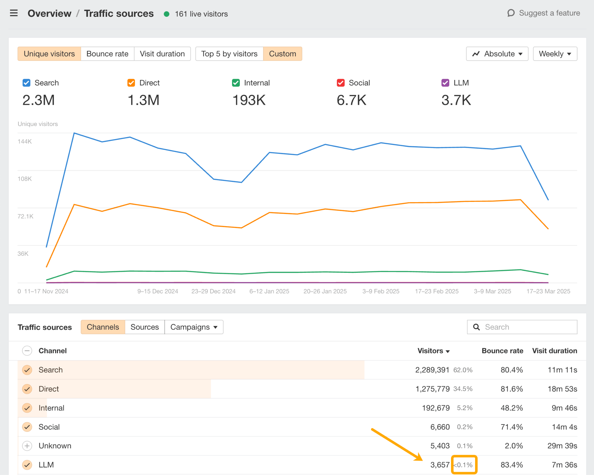 Ahrefs Web Analytics traffic source overview dashboard showing trends in unique visitors for different channels. Search leads with 2.3M, followed by Direct (1.3M), Internal (193K), Social (6.7K), and LLM (3.7K). Annotations highlight that LLM traffic accounts for less than 0.1%. 