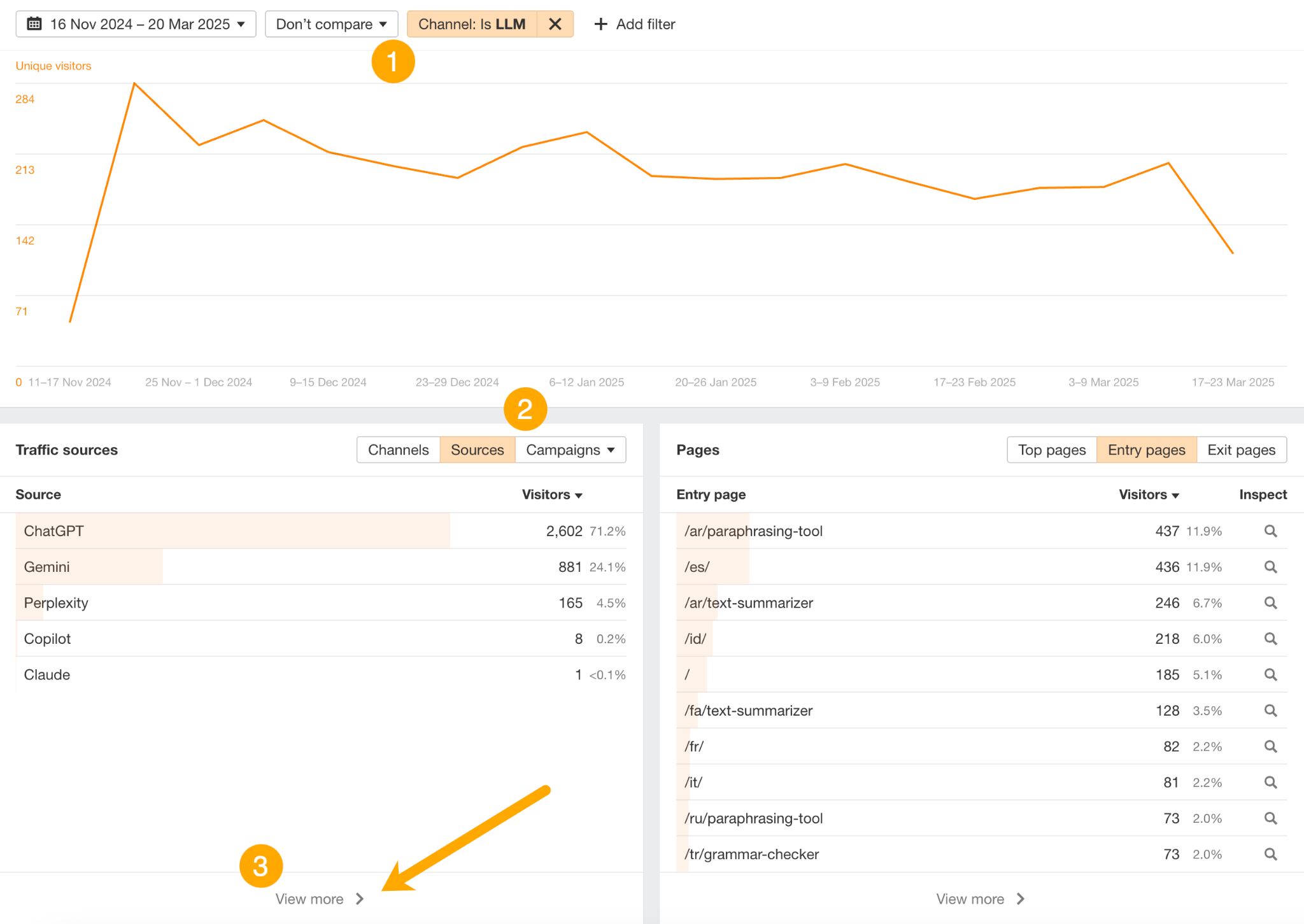 Ahrefs Web Analytics dashboard filtered by the LLM channel, showing a line graph of unique visitors over time. Traffic sources include ChatGPT, Gemini, and Perplexity, with /ar/paraphrasing-tool and /es/ listed as the most common entry pages. 